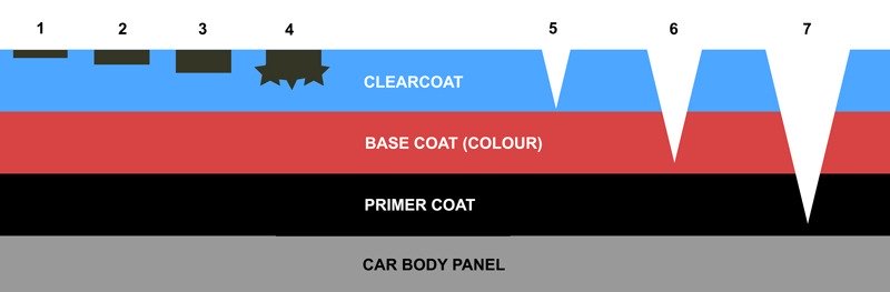 Cette coupe illustre les différentes couches d'une peinture automobile, chaque couleur représente une couche, allant du bleu (pour le vernis) au gris clair (pour l'élément de carrosserie). Vous pouvez observer des chiffres de 1 à 7, illustrant ici les défauts ainsi que leur profondeur. 